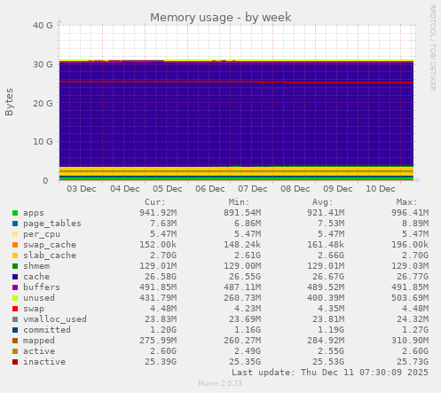 Memory usage