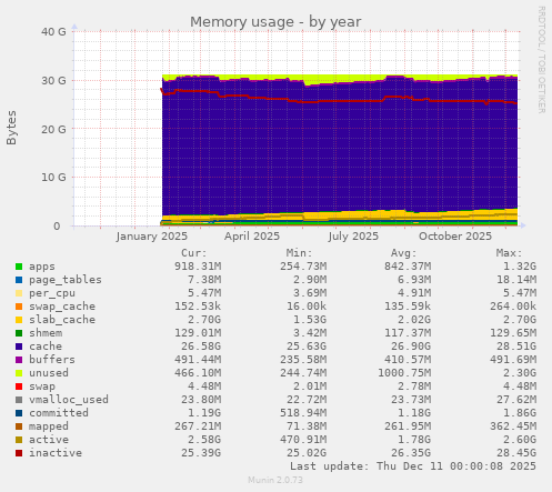 Memory usage