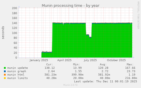 Munin processing time