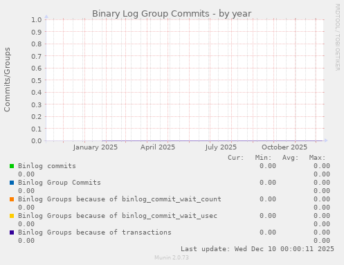 Binary Log Group Commits