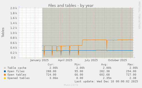 Files and tables