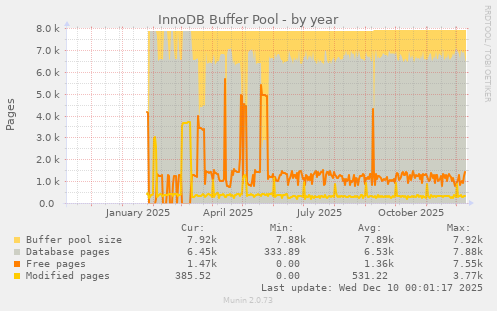 InnoDB Buffer Pool