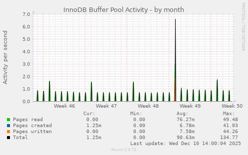 InnoDB Buffer Pool Activity