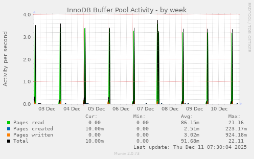 InnoDB Buffer Pool Activity