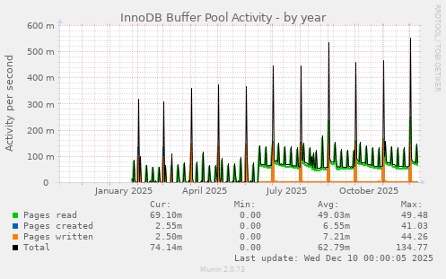 InnoDB Buffer Pool Activity