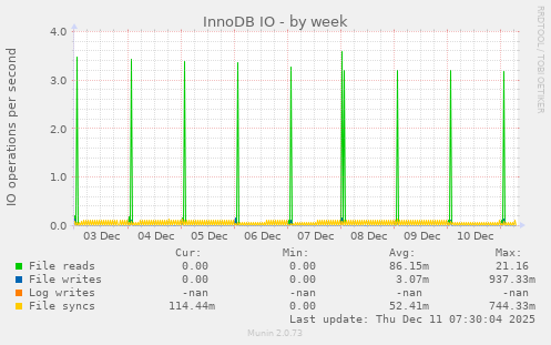 InnoDB IO
