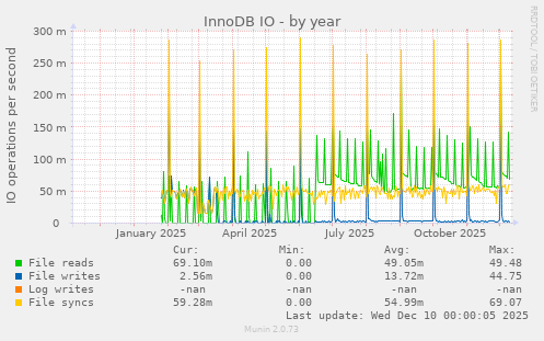 InnoDB IO