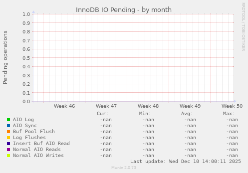 InnoDB IO Pending