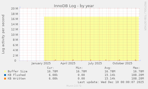 InnoDB Log