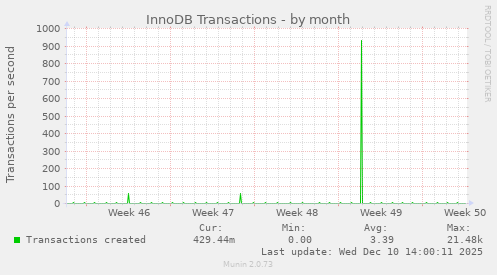 InnoDB Transactions