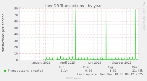 InnoDB Transactions