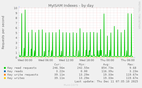 MyISAM Indexes