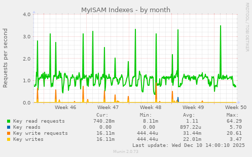 MyISAM Indexes