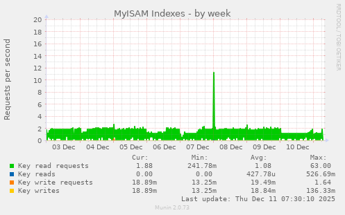 MyISAM Indexes