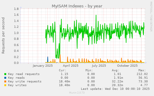 MyISAM Indexes