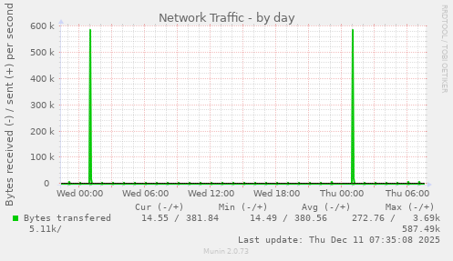 Network Traffic