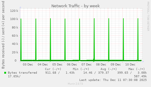 Network Traffic