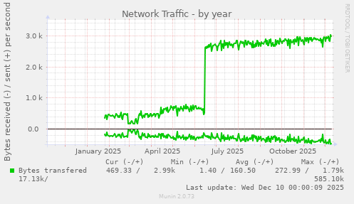 Network Traffic