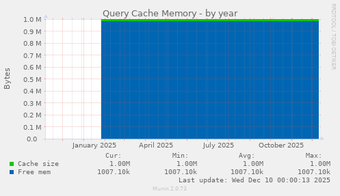 Query Cache Memory