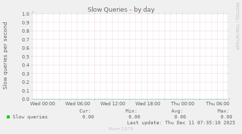 Slow Queries