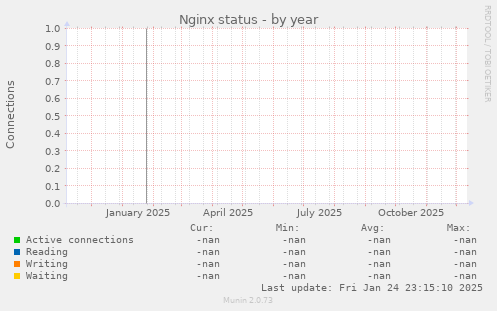 Nginx status
