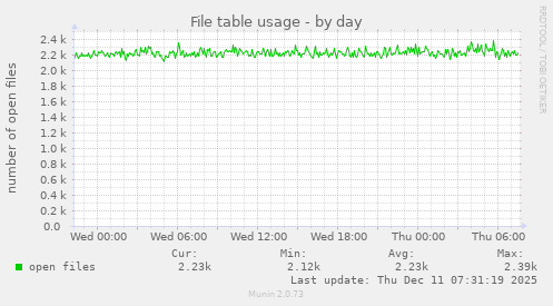 File table usage