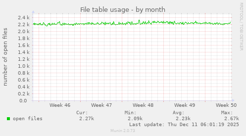 File table usage