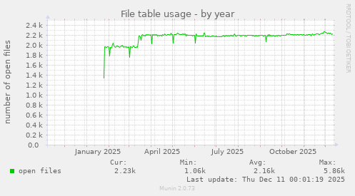 File table usage