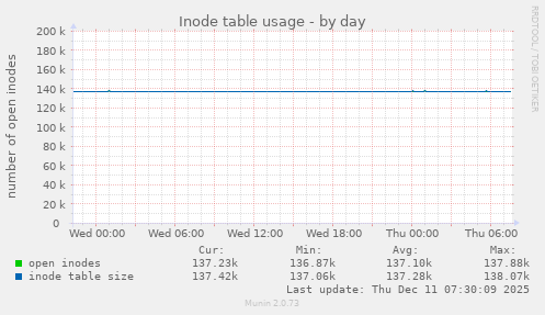 Inode table usage