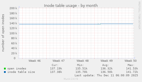 Inode table usage