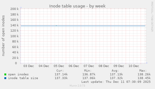Inode table usage