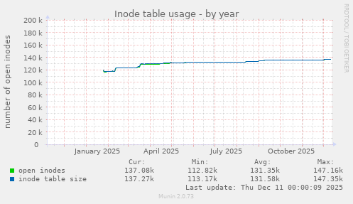 Inode table usage
