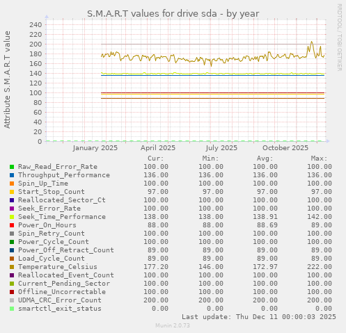 S.M.A.R.T values for drive sda