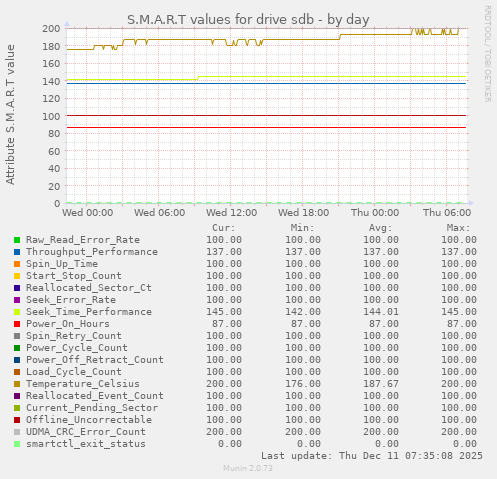 S.M.A.R.T values for drive sdb