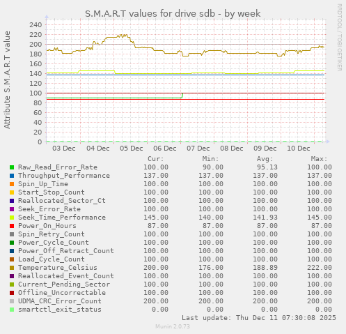 S.M.A.R.T values for drive sdb