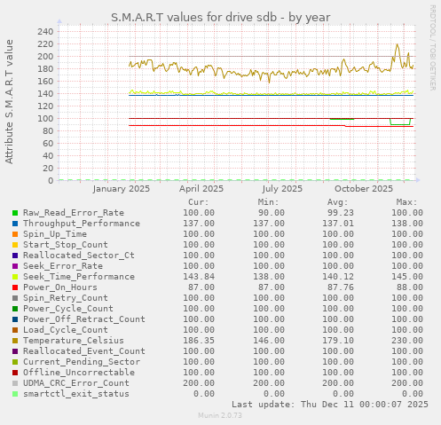 S.M.A.R.T values for drive sdb