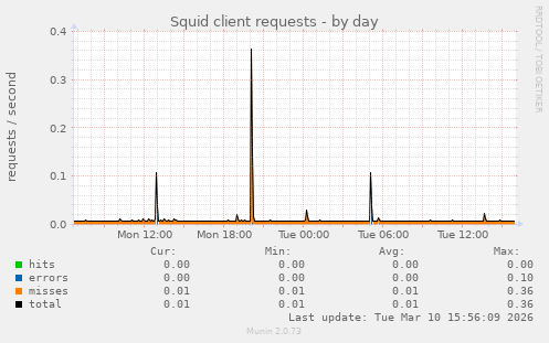 Squid client requests