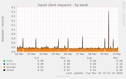 Squid client requests