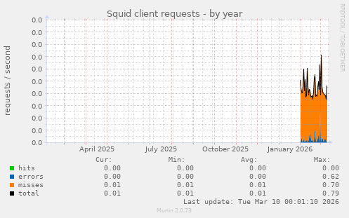 Squid client requests