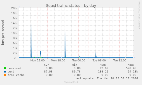 Squid traffic status
