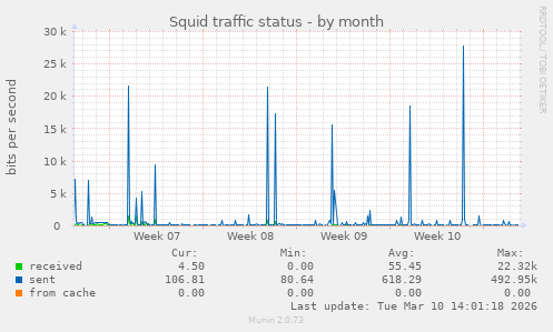 Squid traffic status