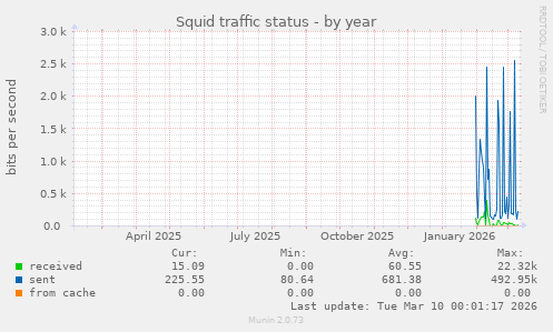 Squid traffic status