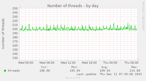 Number of threads