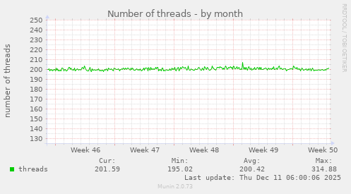Number of threads