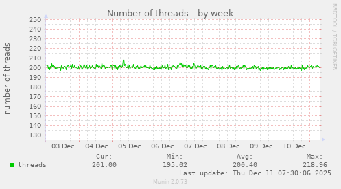 Number of threads
