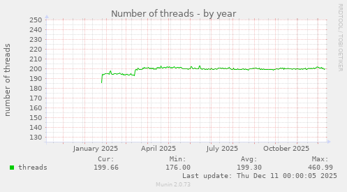 Number of threads