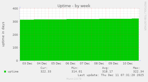 Uptime
