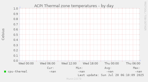 ACPI Thermal zone temperatures