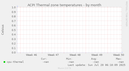 ACPI Thermal zone temperatures