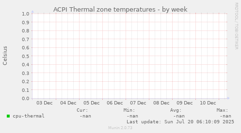 ACPI Thermal zone temperatures